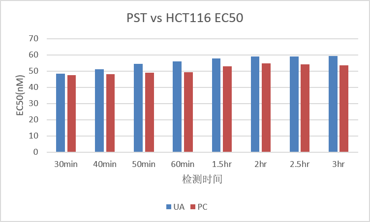 UA-Glo® Caspase 3/7 3D Assay