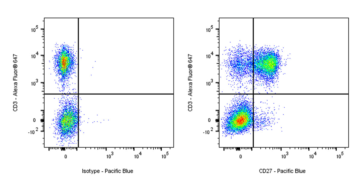 Pacific Blue Mouse Anti-Human CD27 Antibody (S-568-2)