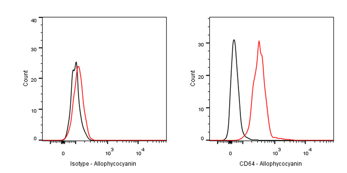 APC Mouse Anti-Mouse CD64 Antibody (X54-5/7.1)