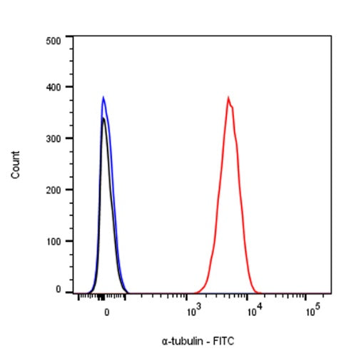 α-tubulin Recombinant Mouse mAb (FITC Conjugate) (S-364-23HL)