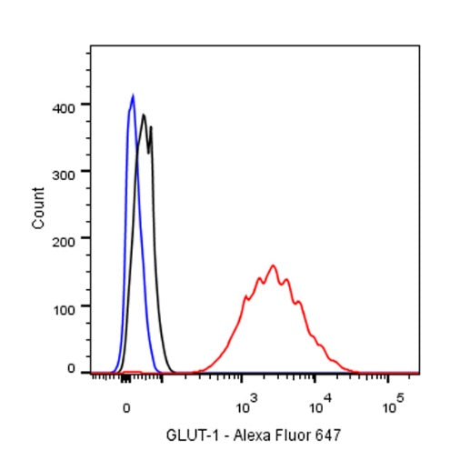 GLUT-1 Recombinant Rabbit mAb (Alexa Fluor® 647 Conjugate) (SDT-047-53)
