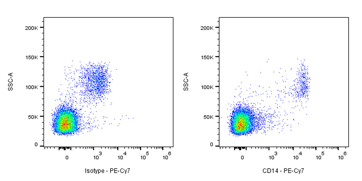 PE-Cy7 Mouse Anti-Human CD14 Antibody (S-631-50)