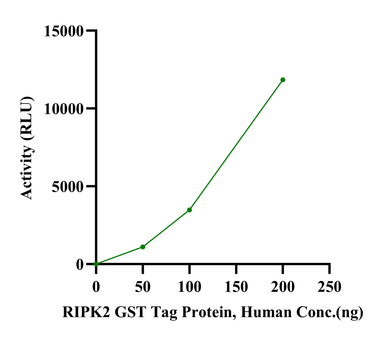 RIPK2 GST Tag Protein, Human
