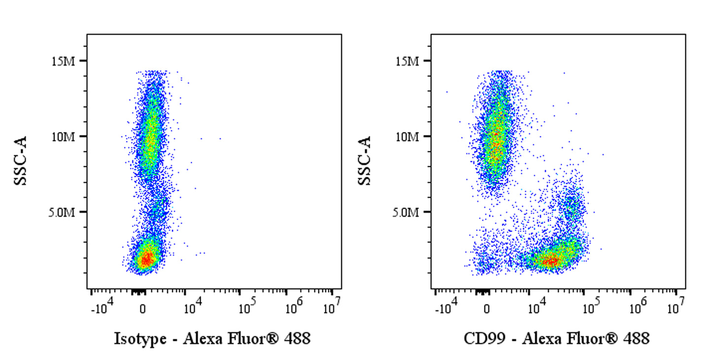 Alexa Fluor® 488 Mouse Anti-Human CD99 Antibody (S-R646)