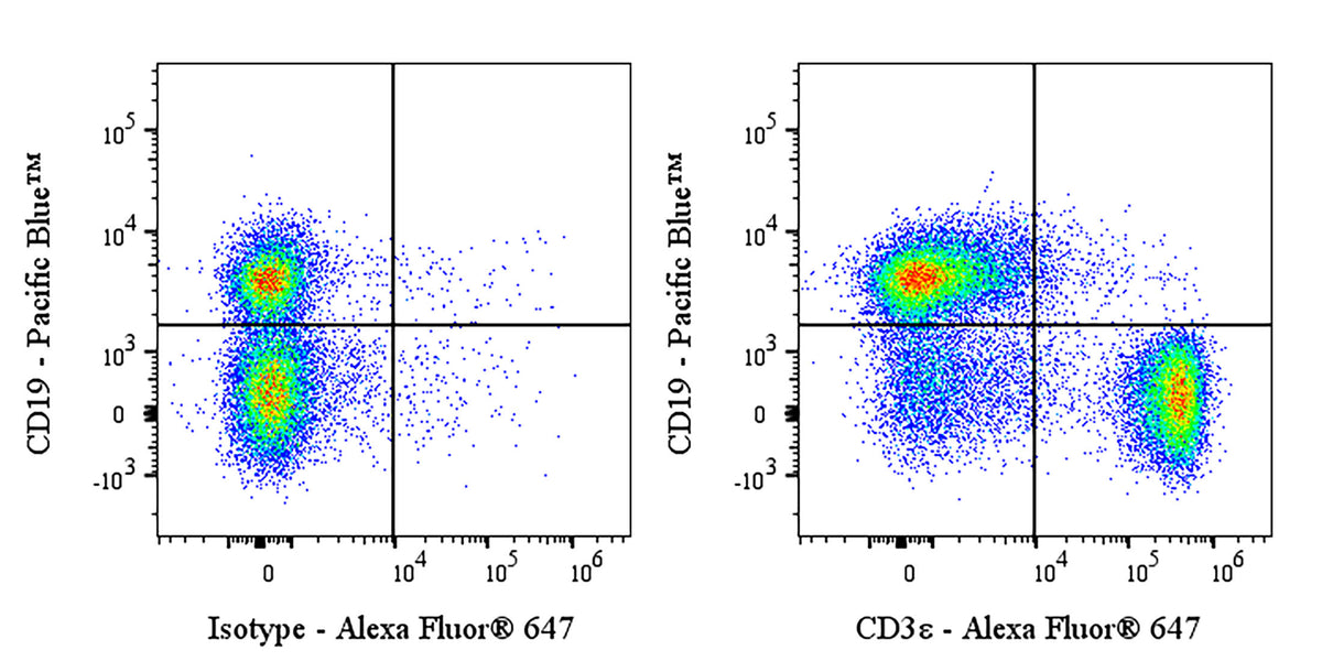 Alexa Fluor® 647 Rat Anti-Mouse CD3ε Antibody (KT3)