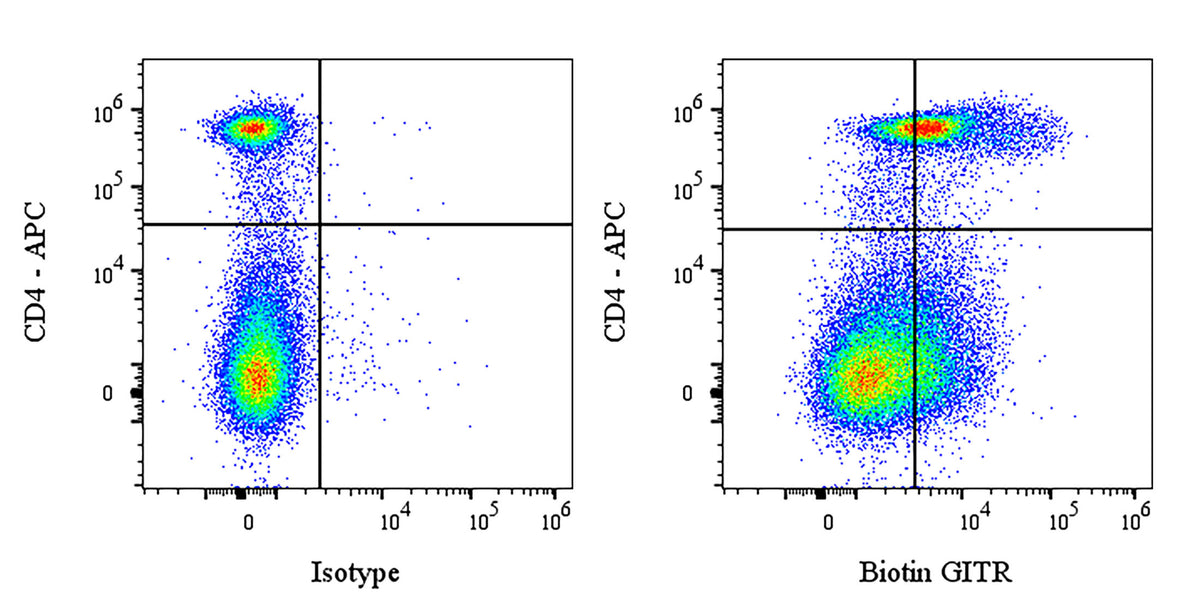 Biotin Rat Anti-Mouse GITR Antibody (DTA-1)