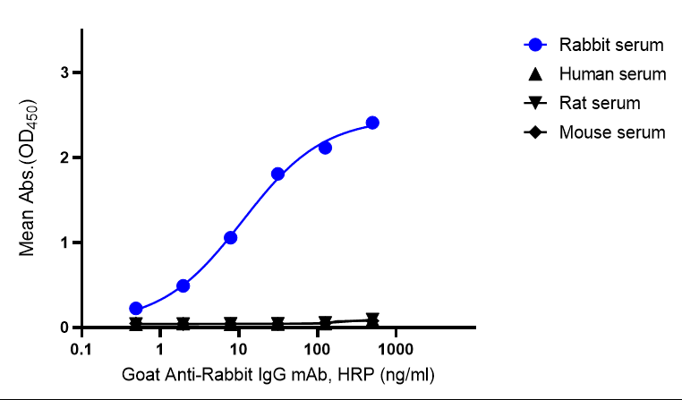Goat Anti-Rabbit IgG mAb, HRP