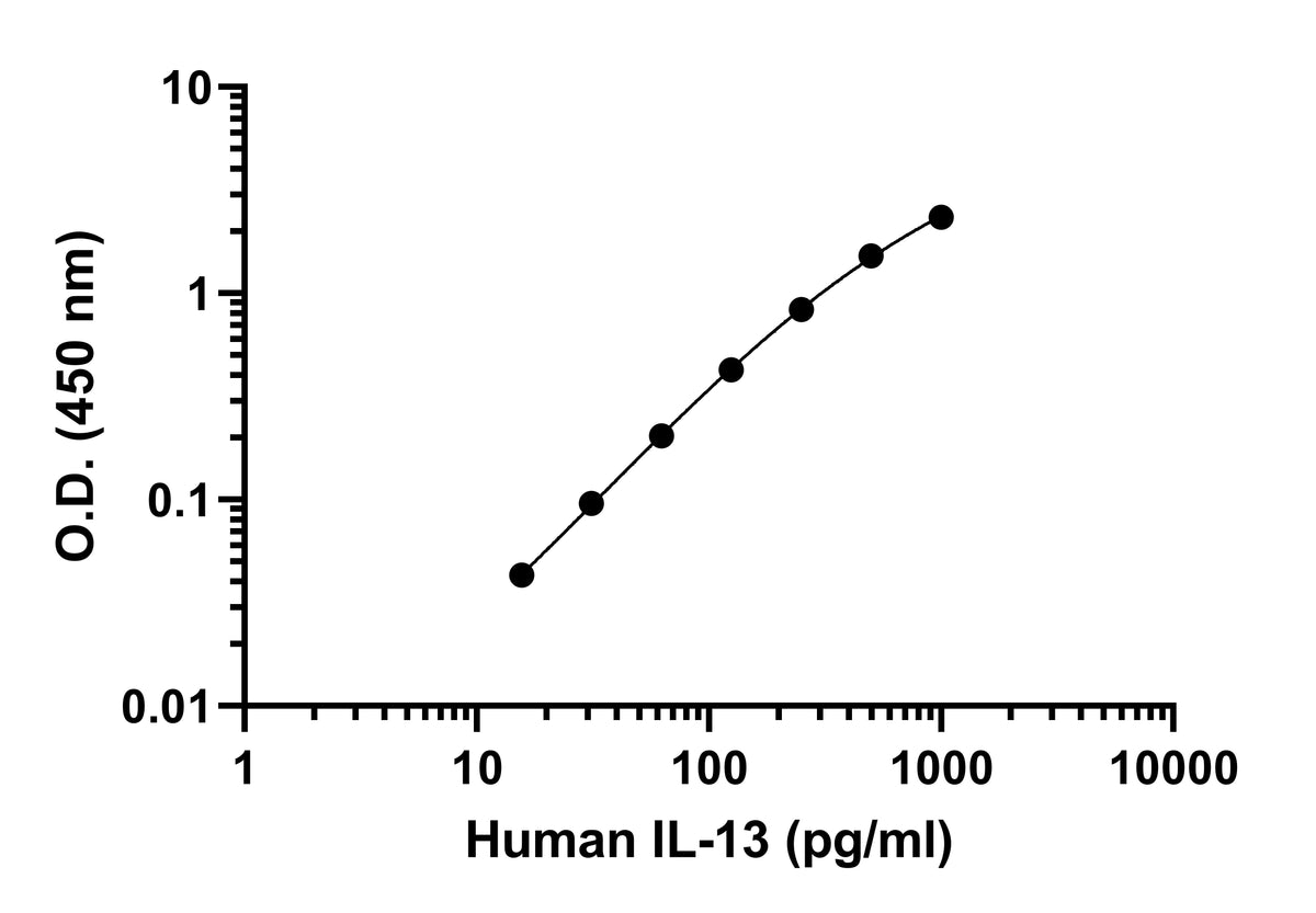 Human IL-13 ELISA PairSet Kit