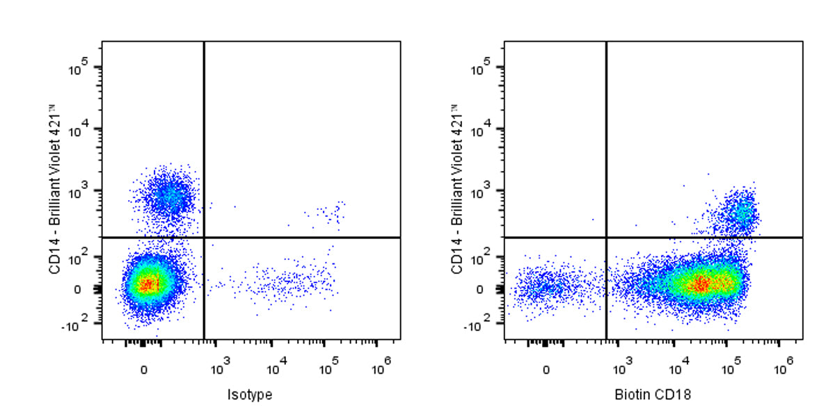 Biotin Mouse Anti-Human CD18 Antibody (S-R487)