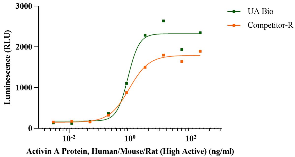 Activin A Protein, Human/Mouse/Rat (High Active)