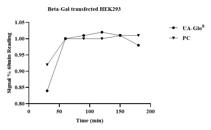 UA-Glo® Beta-Gal Luminescence Detection Kit