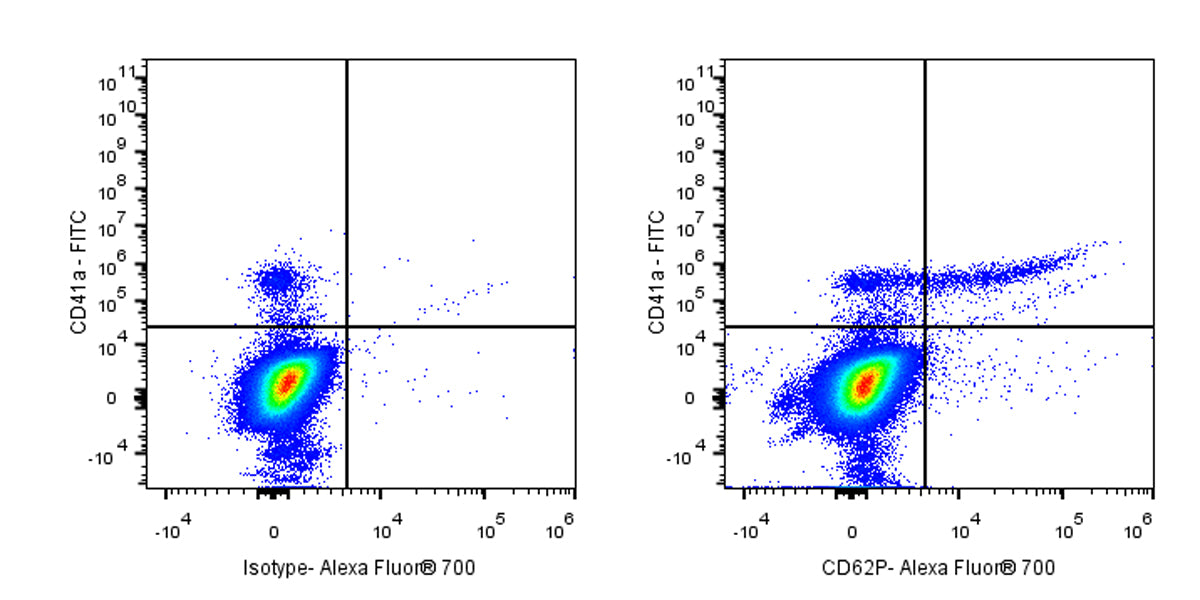 Alexa Fluor® 700 Mouse Anti-Human CD62P Antibody (S-921-3)