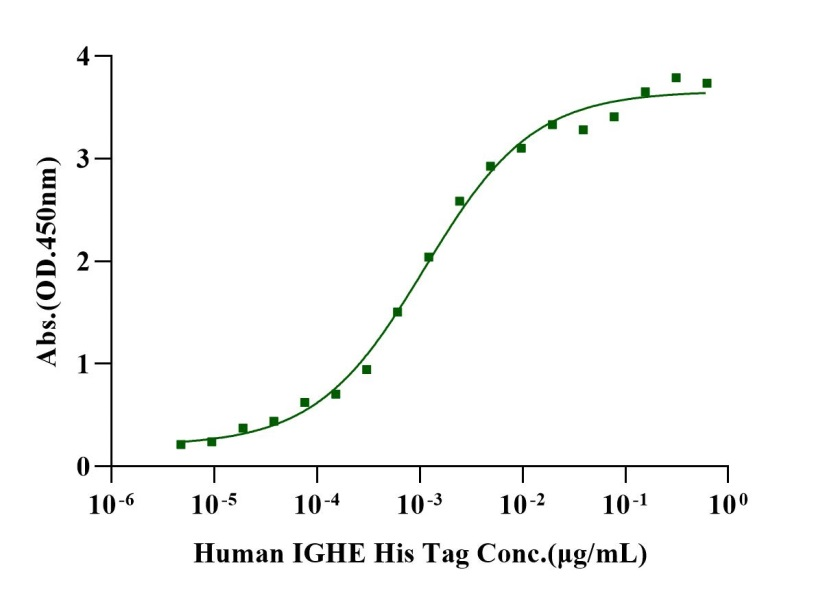 Fc epsilon RI α Fc Chimera Protein, Human