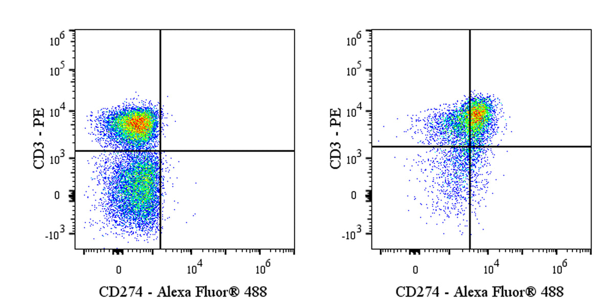 Alexa Fluor® 488 Mouse Anti-Human CD274 Antibody (29E.2A3)