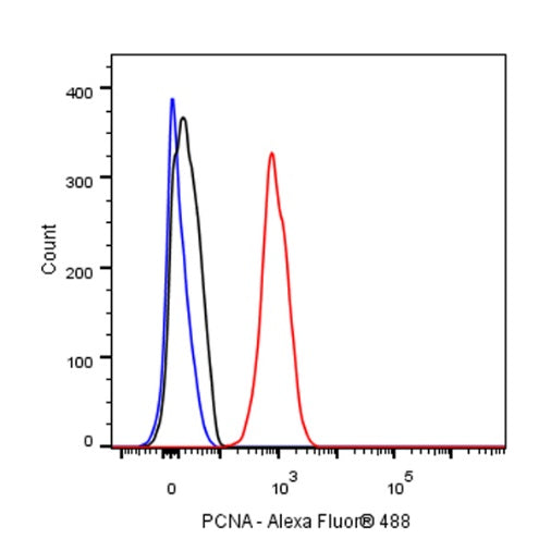 PCNA Recombinant Rabbit mAb (SDT-297-116)