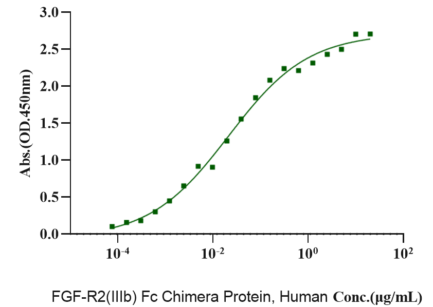 FGF-R2(IIIb) Fc Chimera Protein, Human