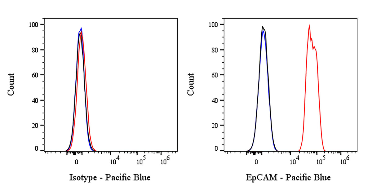 Pacific Blue Mouse Anti-Human EpCAM Antibody (S-R464)