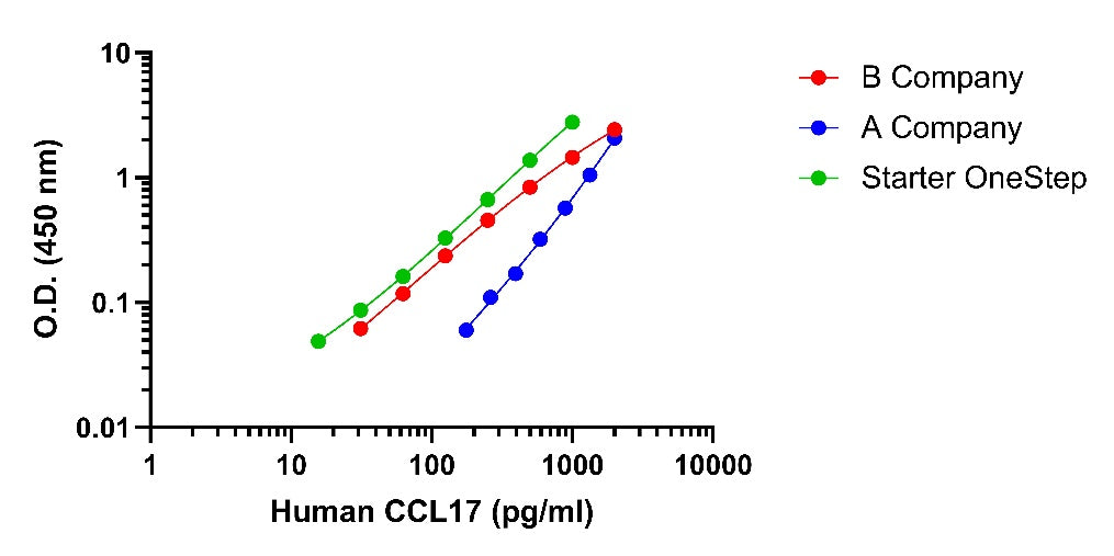 Human CCL17 OneStep ELISA Kit