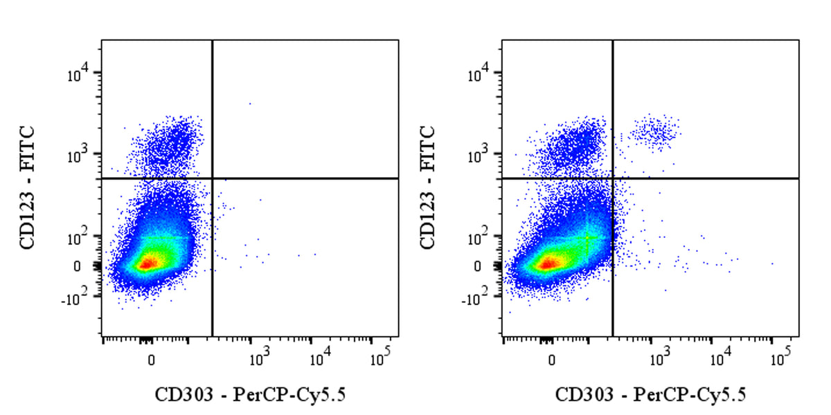 PerCP-Cy5.5 Mouse Anti-Human CD303 Antibody (S-R662)