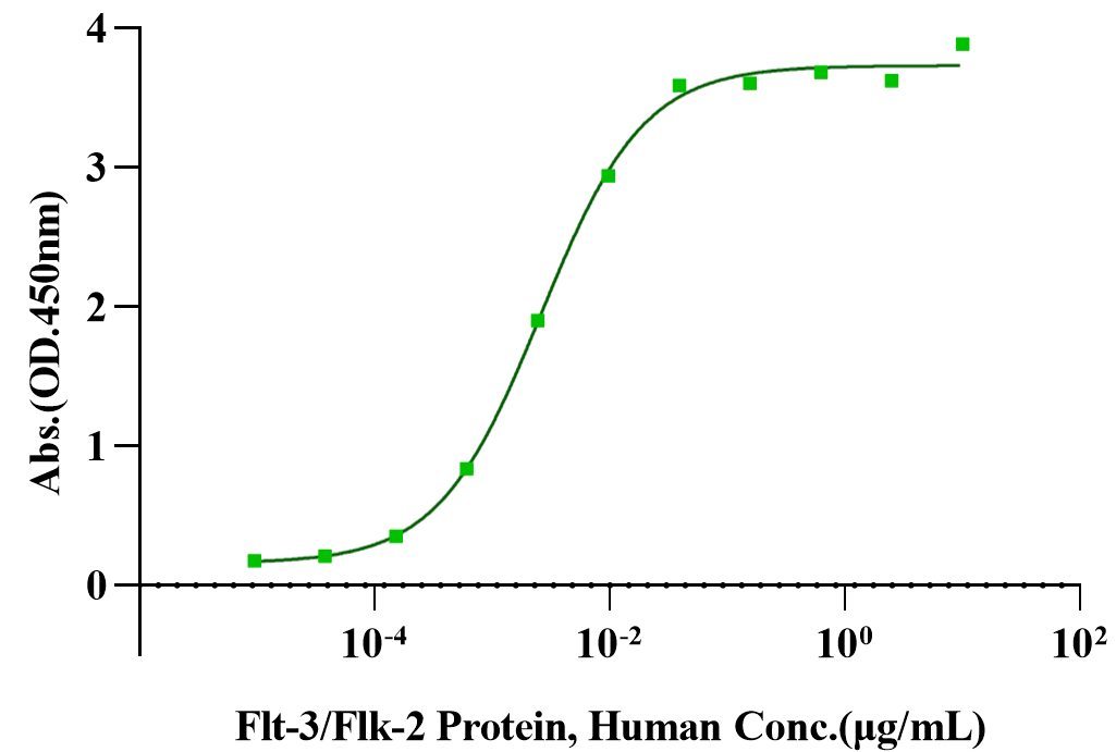 Flt-3/Flk-2 Protein, Human