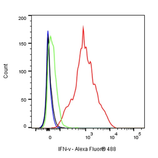IFN-γ Recombinant Rabbit mAb (S-212-145)