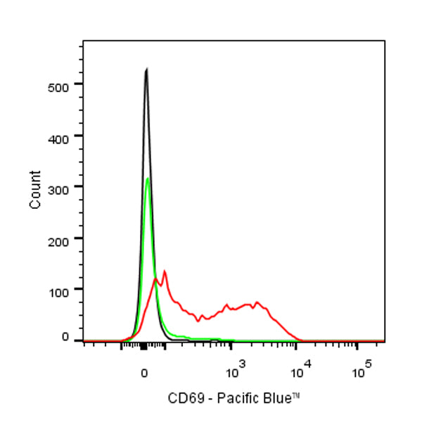 Pacific Blue Armenian hamster Anti-Mouse CD69 Antibody (H1.2F3)
