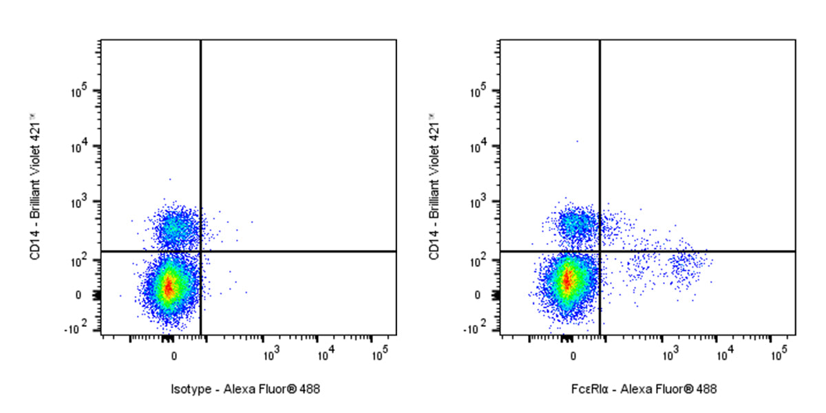 Alexa Fluor® 488 Mouse Anti-Human FcεRIα Antibody (AER-37)