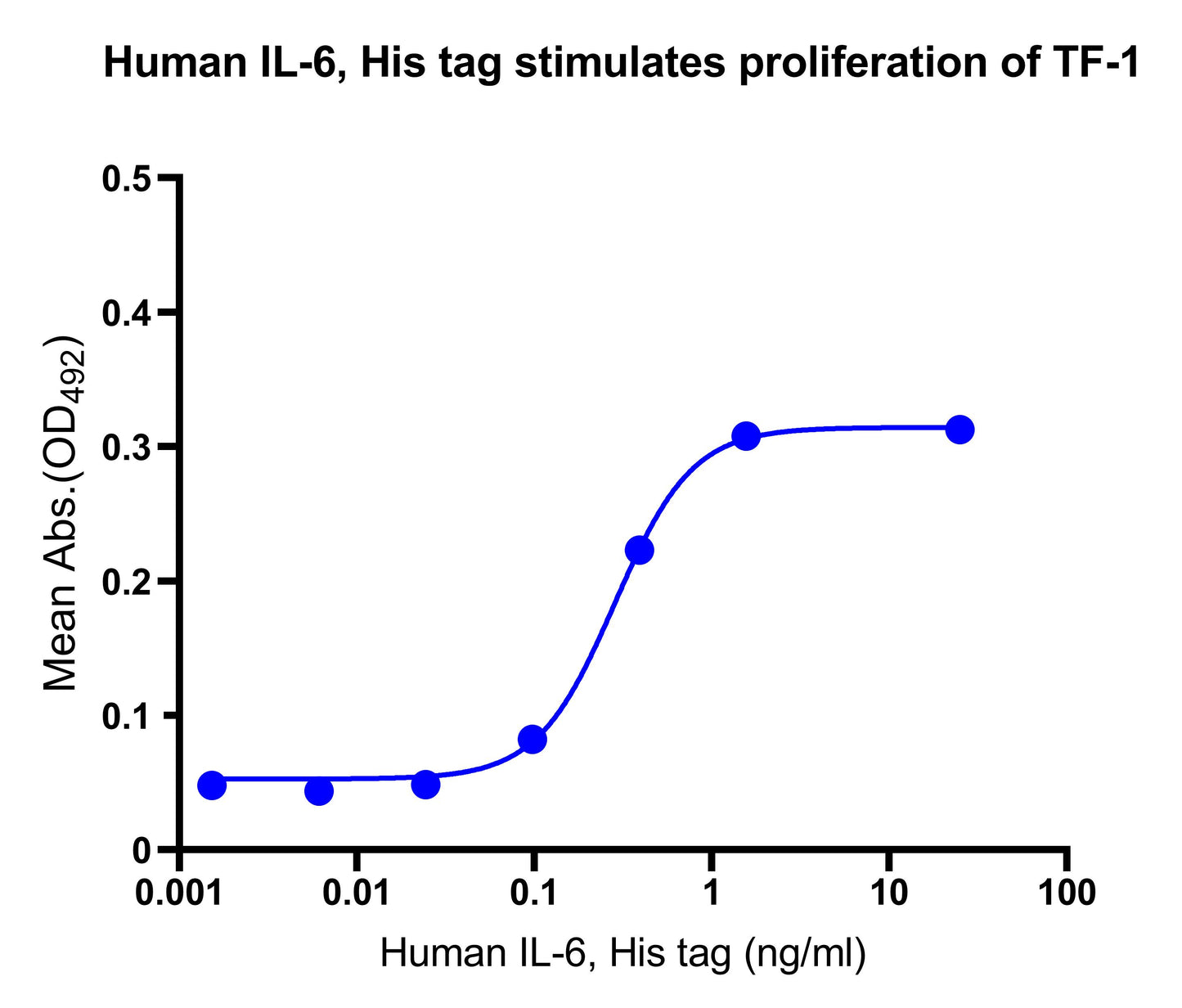 Human IL-6,His tag