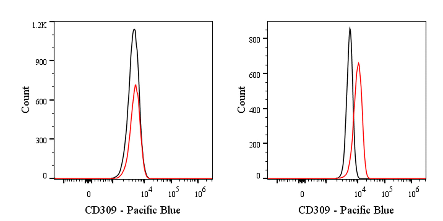 Pacific Blue Rat Anti-Mouse CD309 Antibody (S-R706)