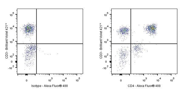 Mouse Anti-Human CD4 Antibody (13B8.2)