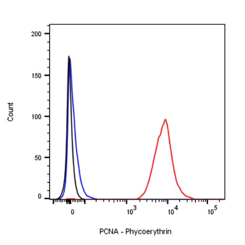 PCNA Recombinant Rabbit mAb (PE Conjugate) (SDT-297-116)