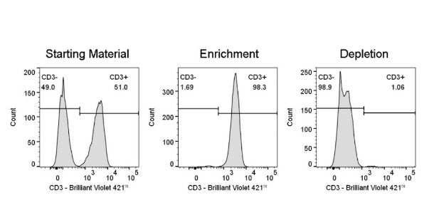 CD3 Nanobeads, human(RUO)