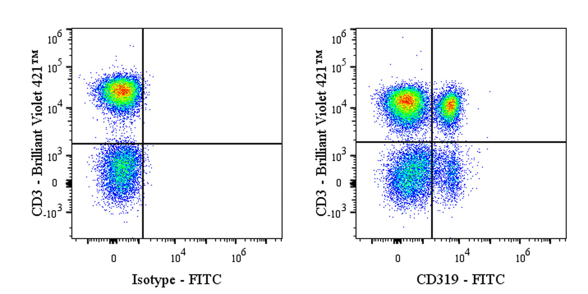 FITC Mouse Anti-Human CD319 Antibody (S-3010)
