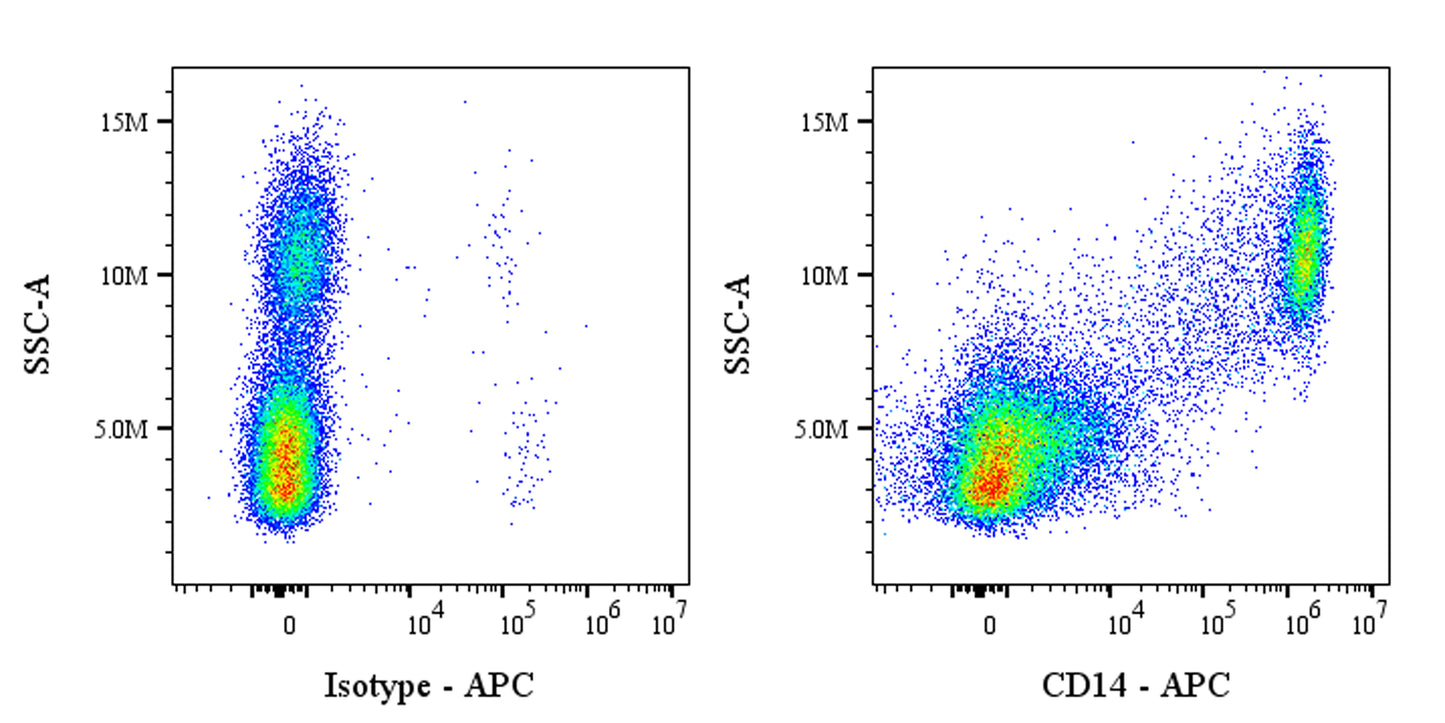 APC Mouse Anti-Human CD14 Antibody (S-3449)