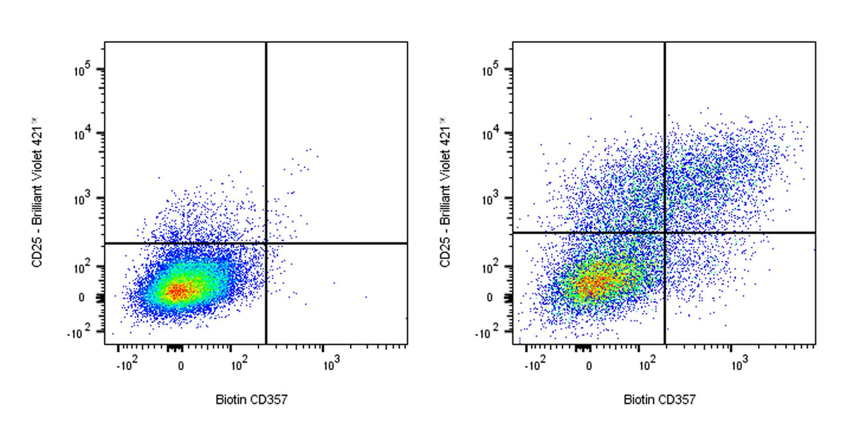 Biotin Mouse Anti-Human CD357 Antibody (S-3126)