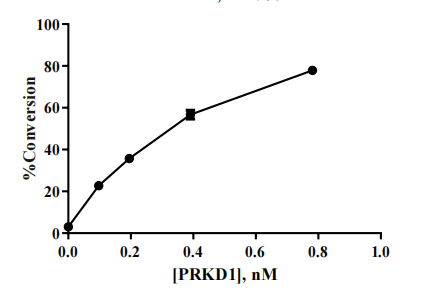 PRKD1 Protein, Human
