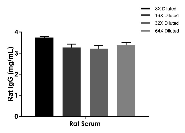 Rat IgG OneStep ELISA Kit
