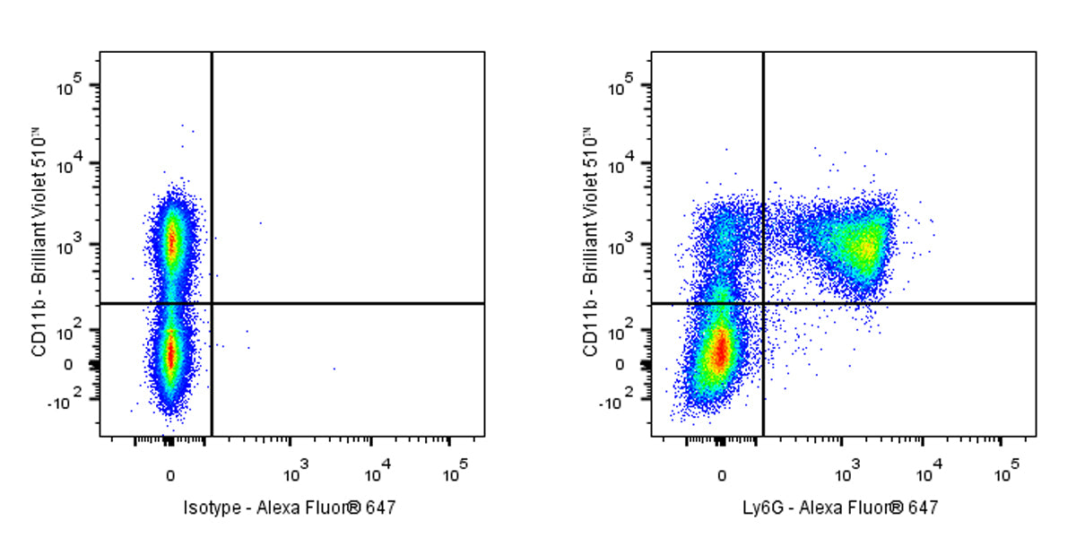 Alexa Fluor® 647 Rat Anti-Mouse Ly6G Antibody (1A8)