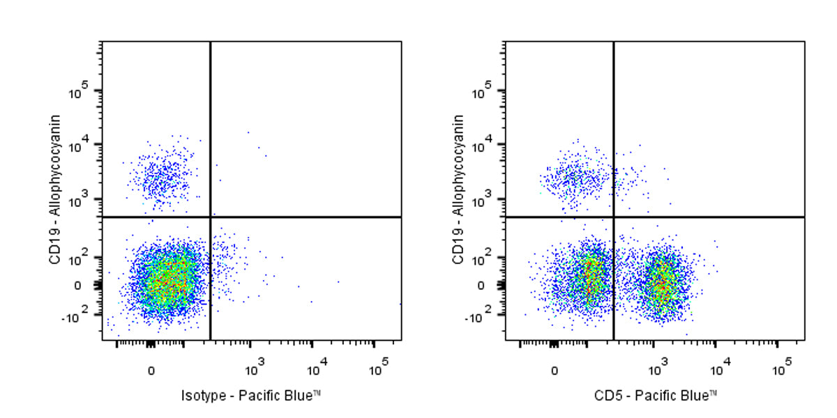 Pacific Blue Mouse Anti-Human CD5 Antibody (UCHT2)