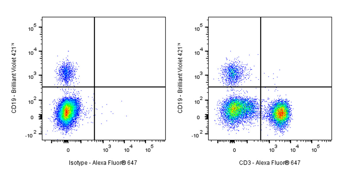 Alexa Fluor® 647 Mouse Anti-Human CD3 Antibody (HIT3a)