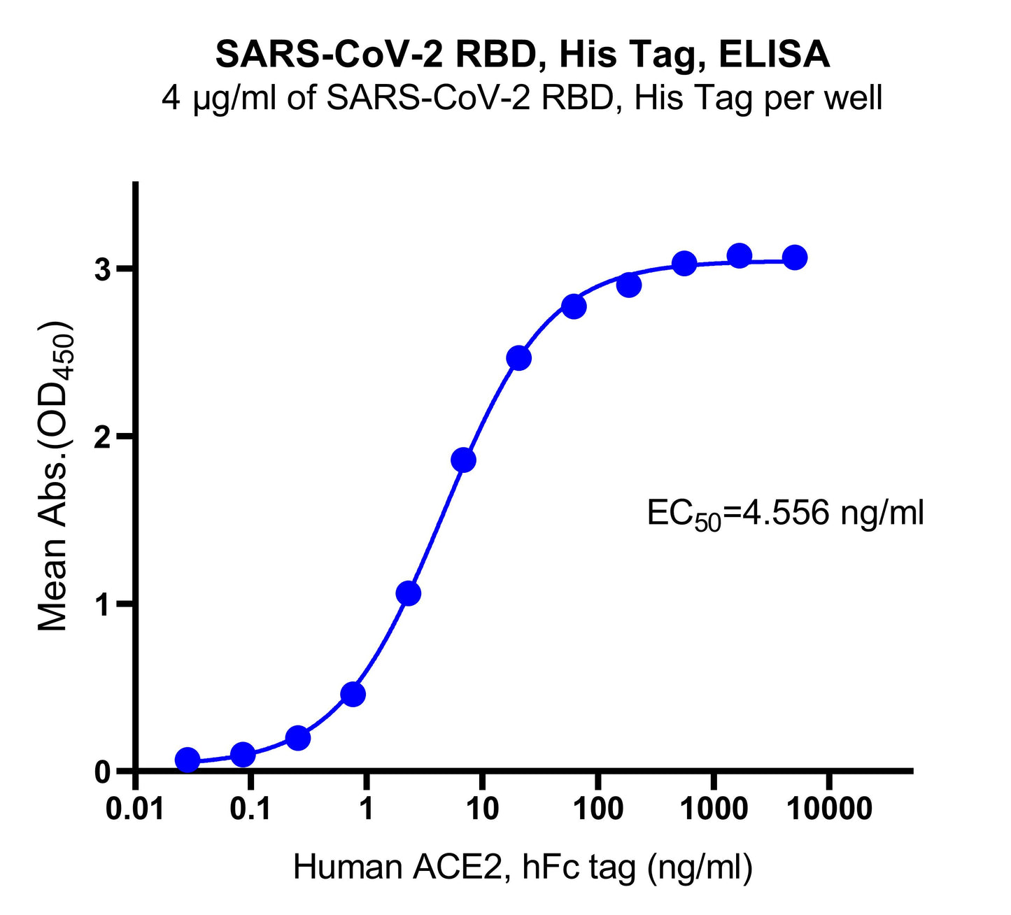 SARS-CoV-2 RBD, His Tag