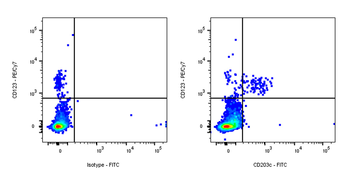 FITC Mouse Anti-Human CD203c Antibody (NP4D6)