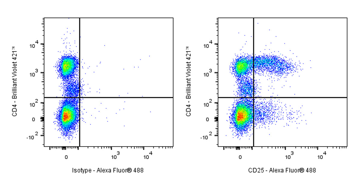 Mouse Anti-Human CD25 Antibody (3G10)