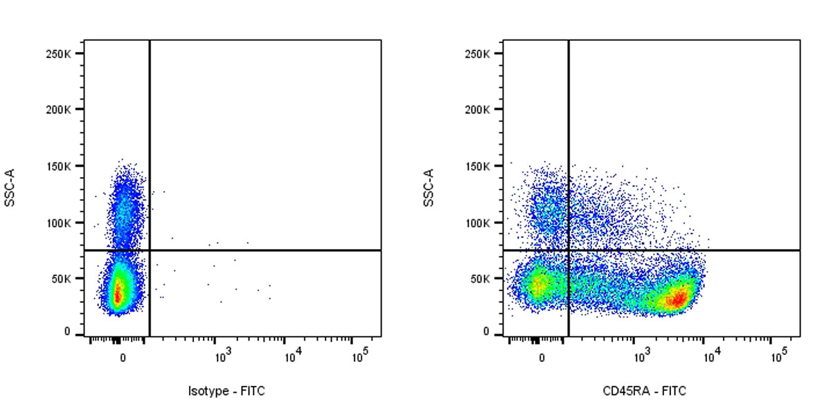 FITC Mouse Anti-Human CD45RA Antibody (HI100)