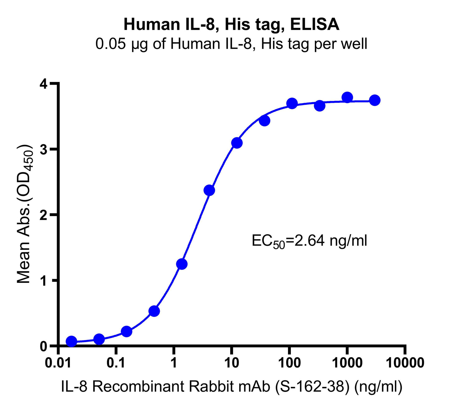 Human IL-8 , His tag