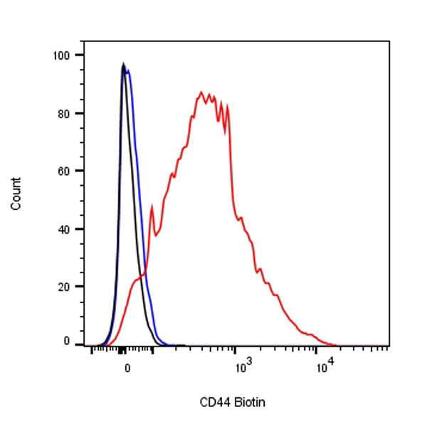 Biotin Rat Anti-Mouse CD44 Antibody (S-923-31)