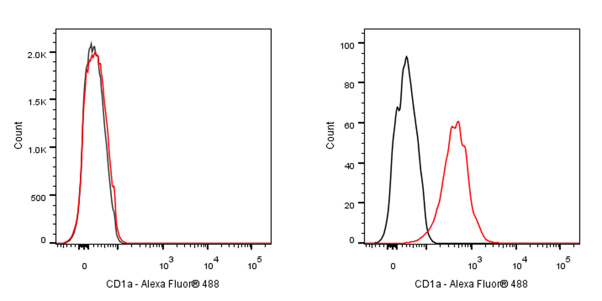 Alexa Fluor® 488 Mouse Anti-Human CD1a Antibody (HI149)