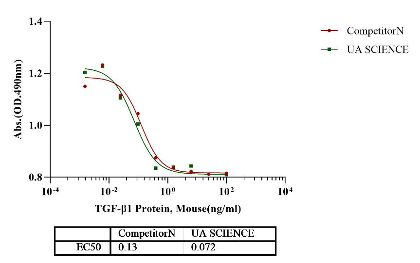 TGF-β1 Protein, Mouse/Rat