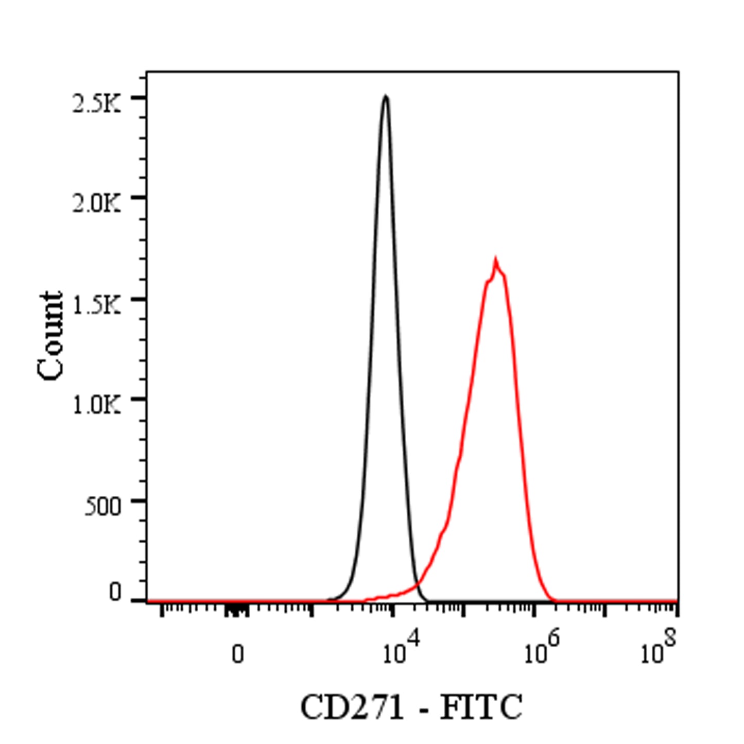 FITC Mouse Anti-Human CD271 Antibody (S-2902)