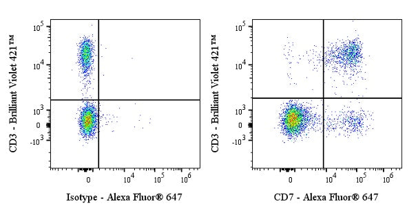 Alexa Fluor® 647 Mouse Anti-Human CD7 Antibody (S-575-17)